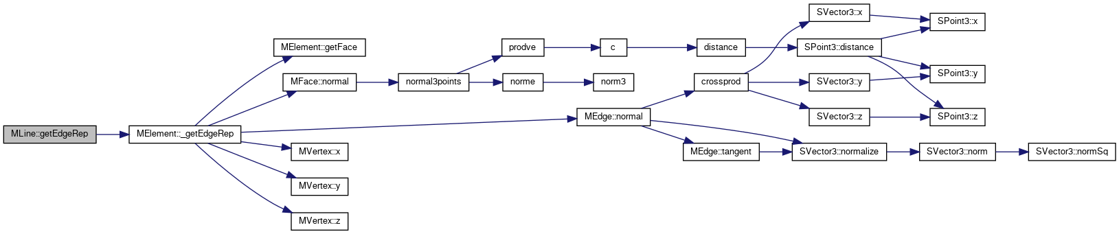 gmsh-TingyuanDoc: MLine Class Reference